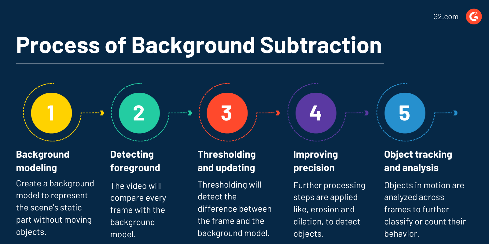 Process of Background Subtraction