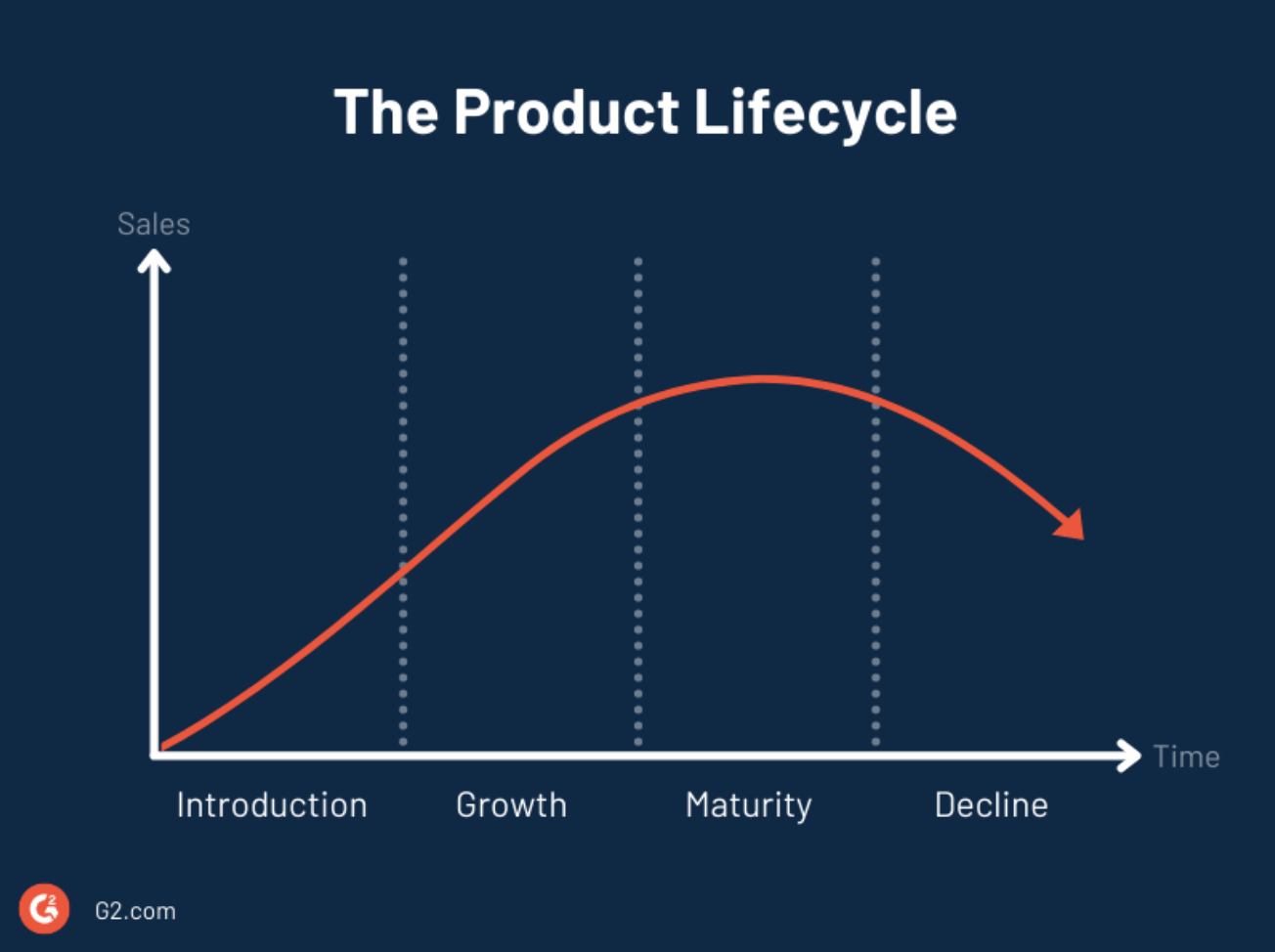 Product lifecycle