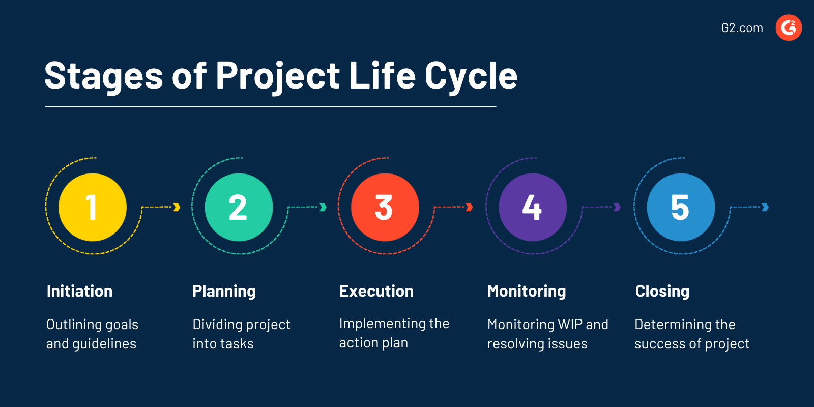 What Is Project Risk Management? 5 Steps to Fail-proof Projects