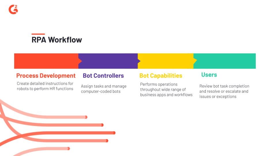 Typical robot process automation workflow for HR departments