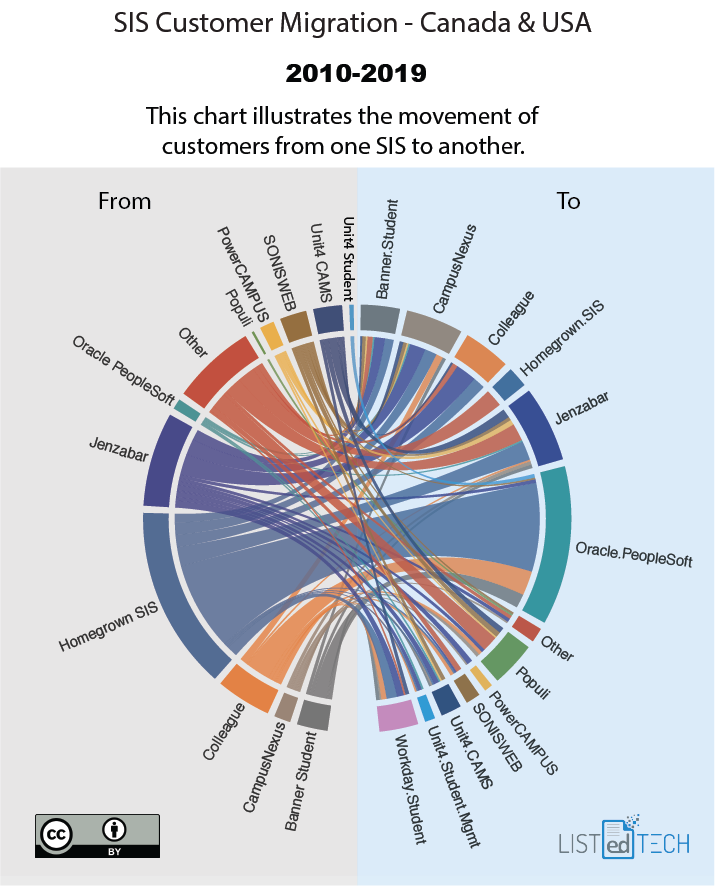 SIS-Marktverteilung Bildung in Kanada und den USA zwischen 2010 und 2019