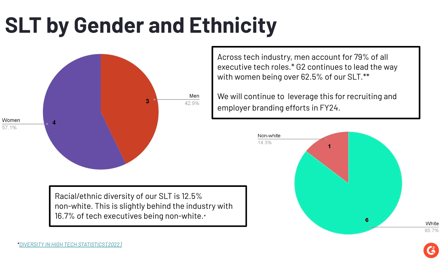 SLT by Gender and Ethnicity