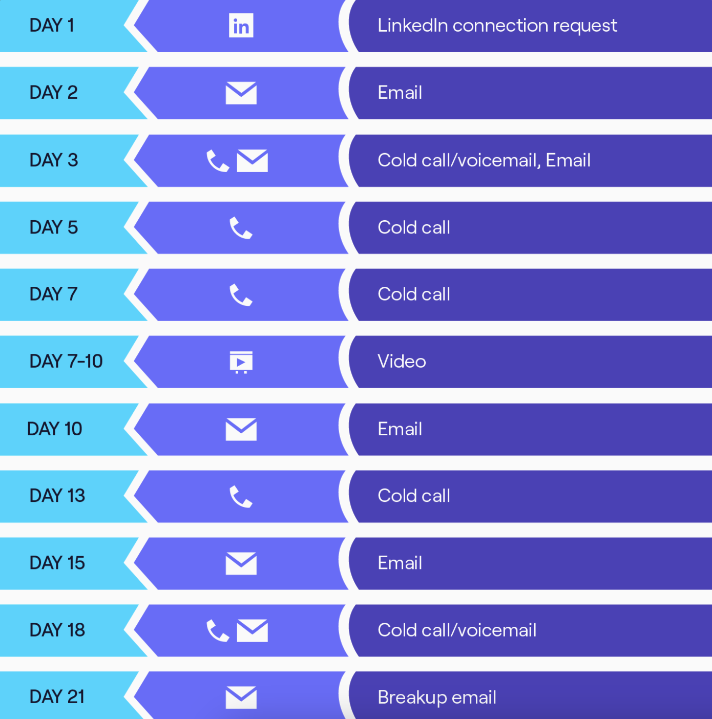 Sales cadence examples