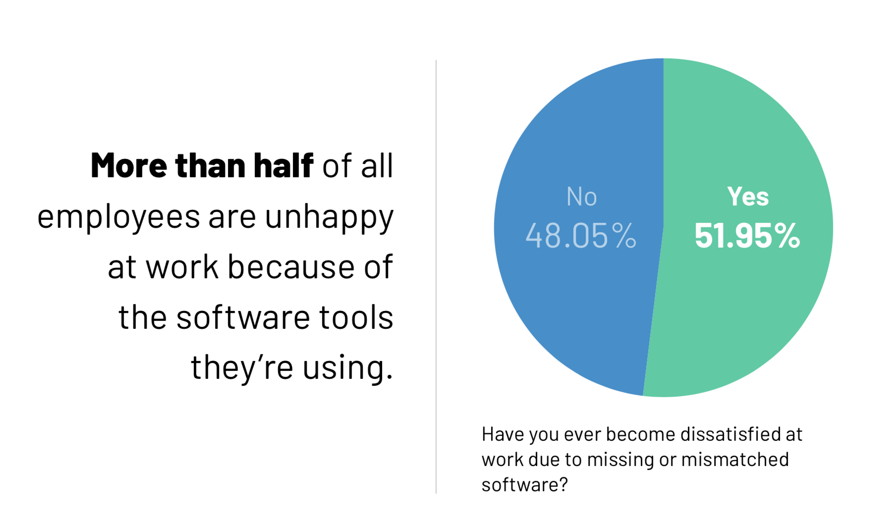 The wrong software makes employees dissatisfied