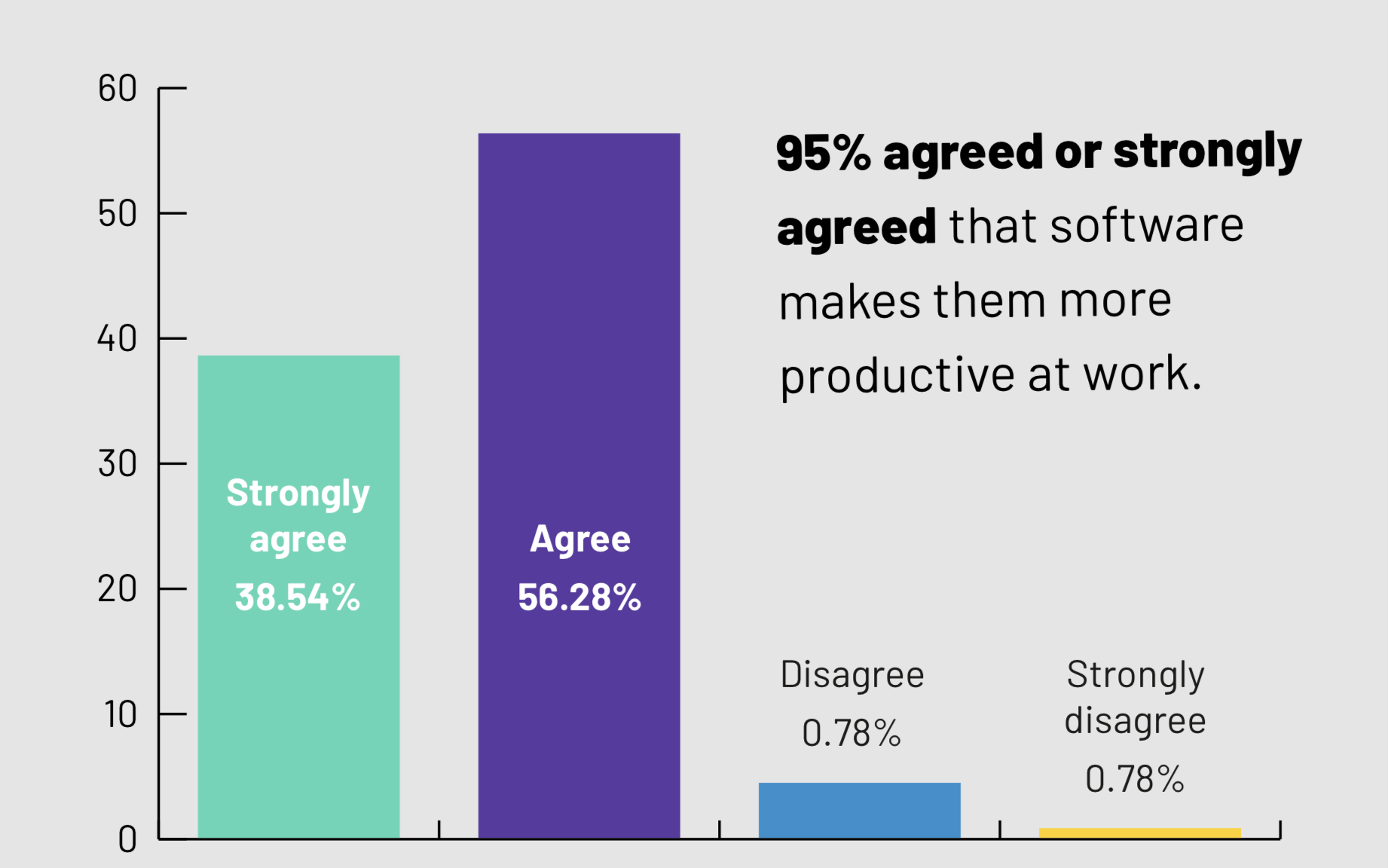 Software makes employees more productive