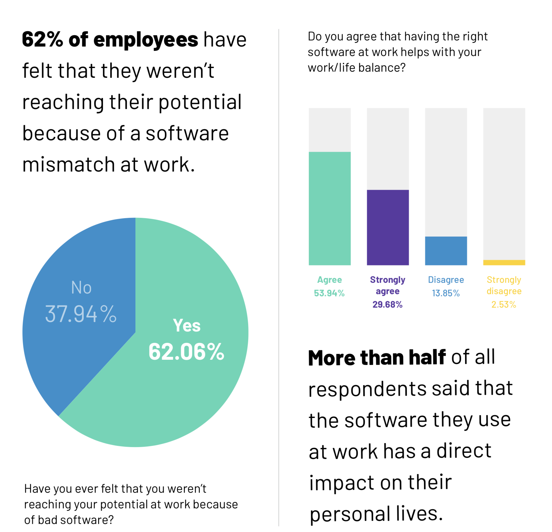 Software affects employee personal and business lives