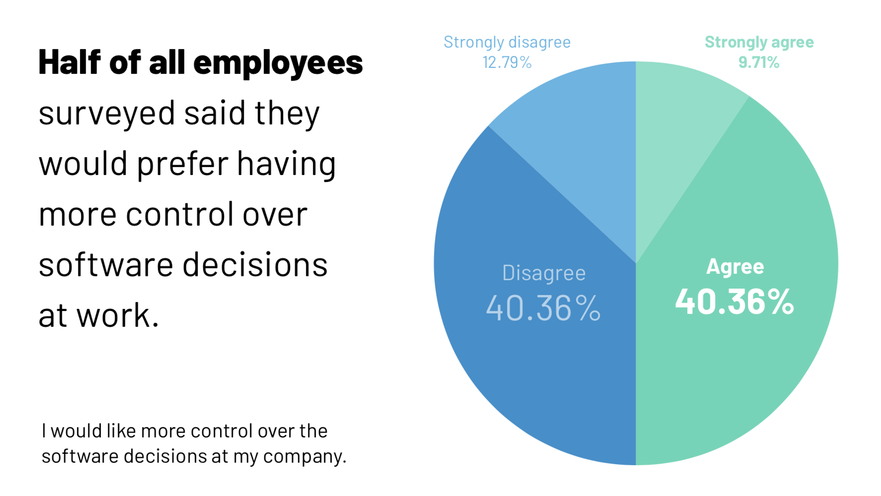 Employees want more software control