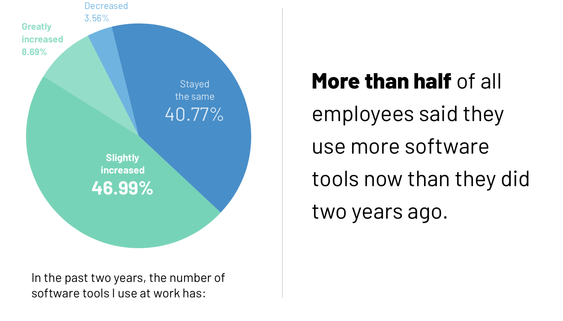 Employees use more software