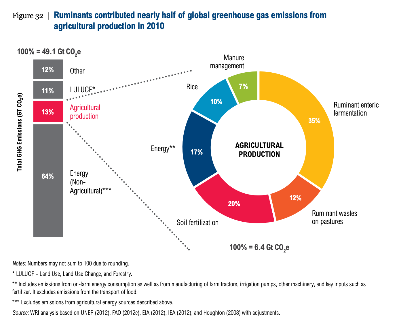 Global greenhouse gas emissions from agricultural production in 2010