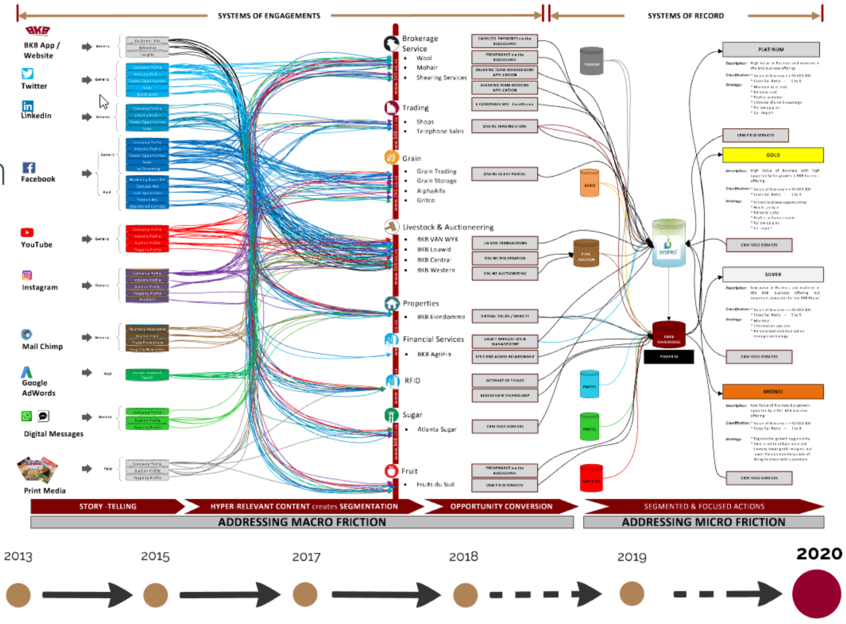 BKB's digital transformation roadmap