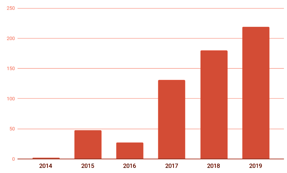 CDP user review count in MarTech has increased significantly since 2014.