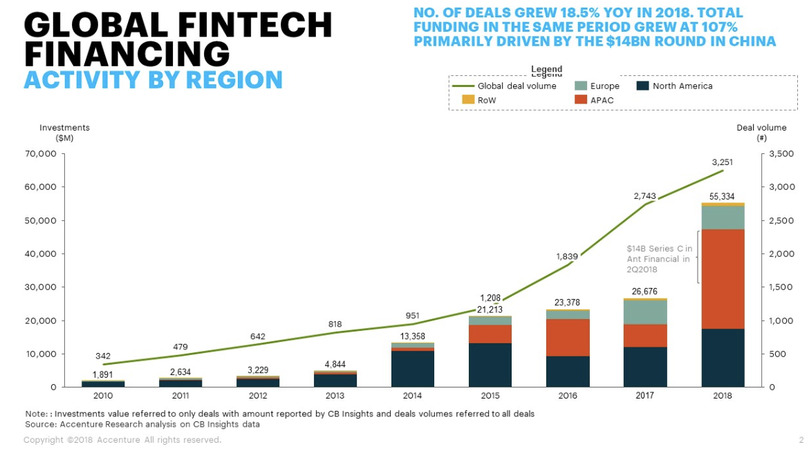 Annual fintech financing by global region