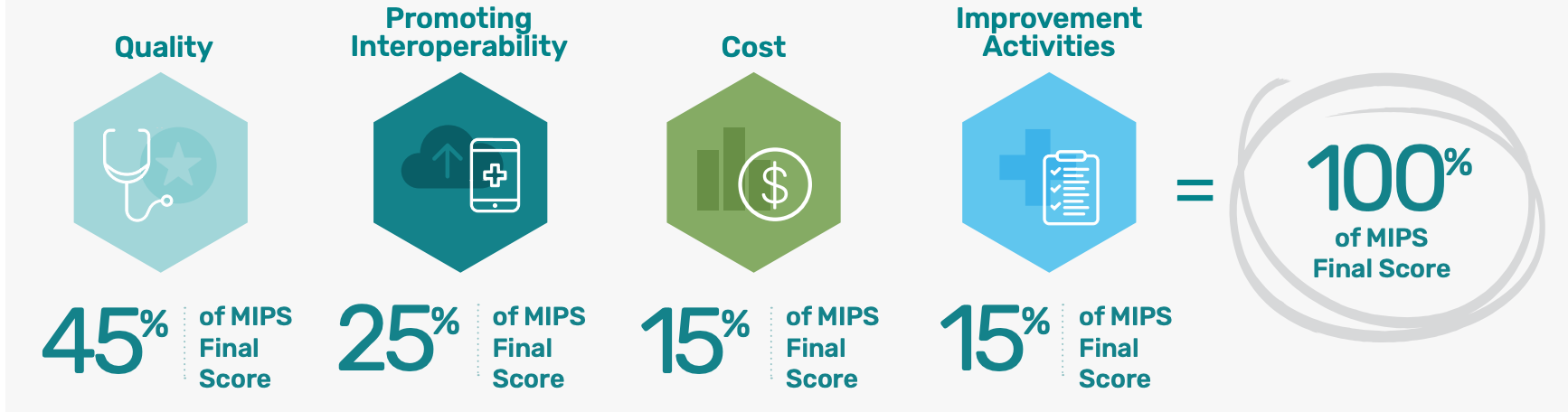 A breakdown of how MIPS scores work and how that impact MedTech.