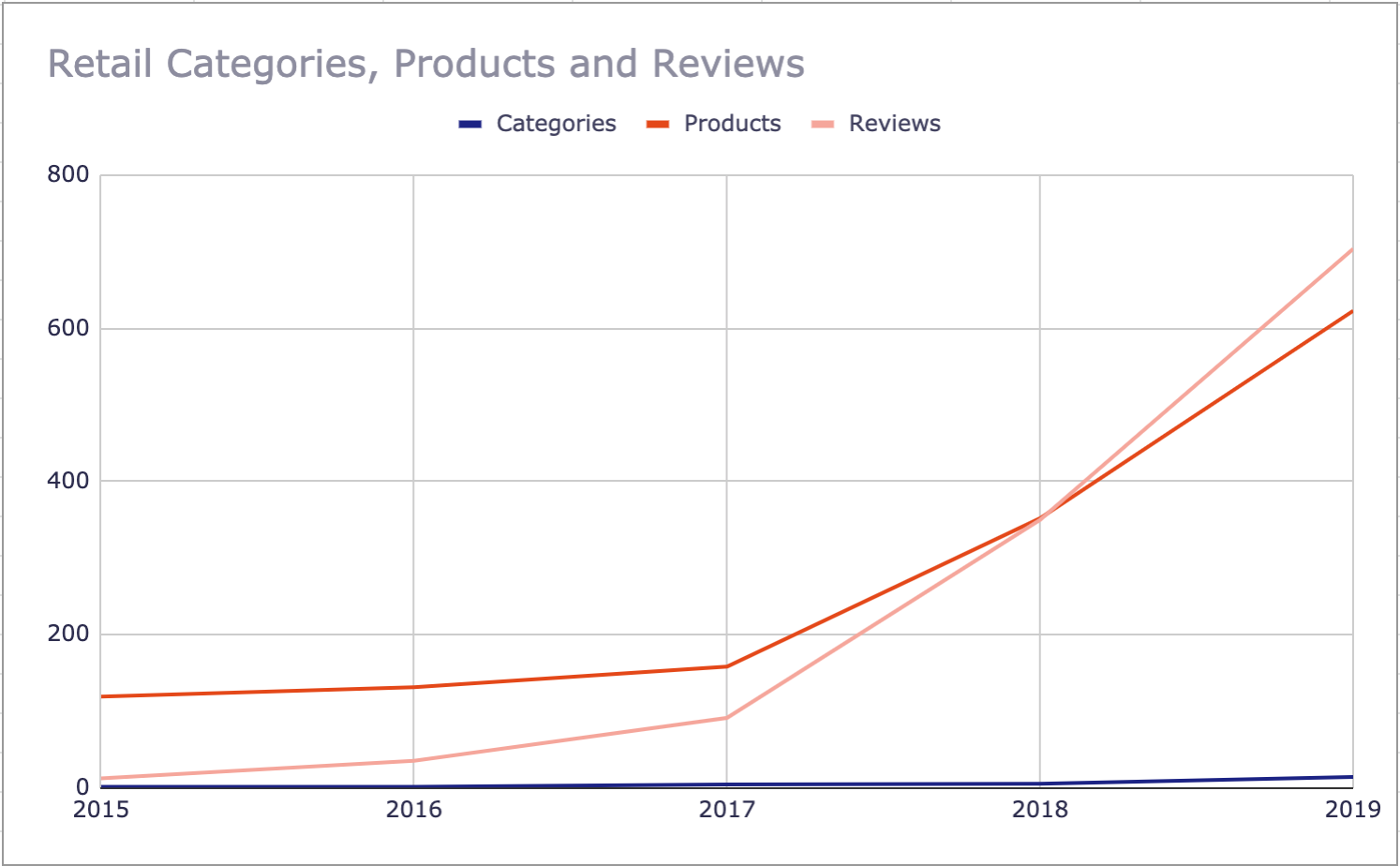 The growth of retail categories, products and reviews reflect the change in omnichannel commerce