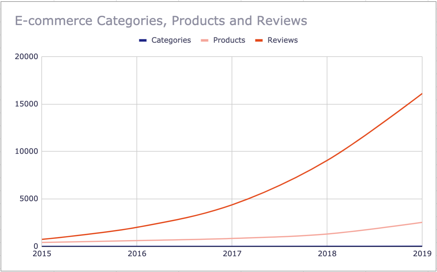 the increase in e-commerce categories, products and reviews reflects the change in omnichannel commerce