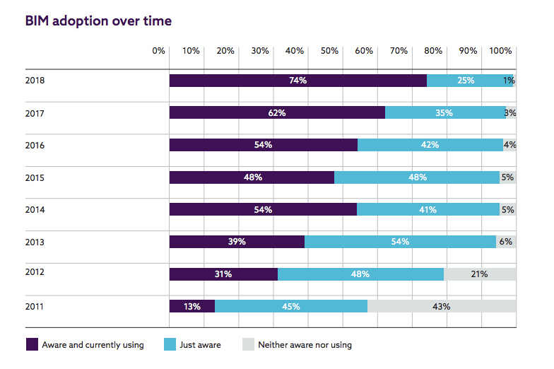 BIM adoption has increased from 13% in 2011 to 74% in 2018
