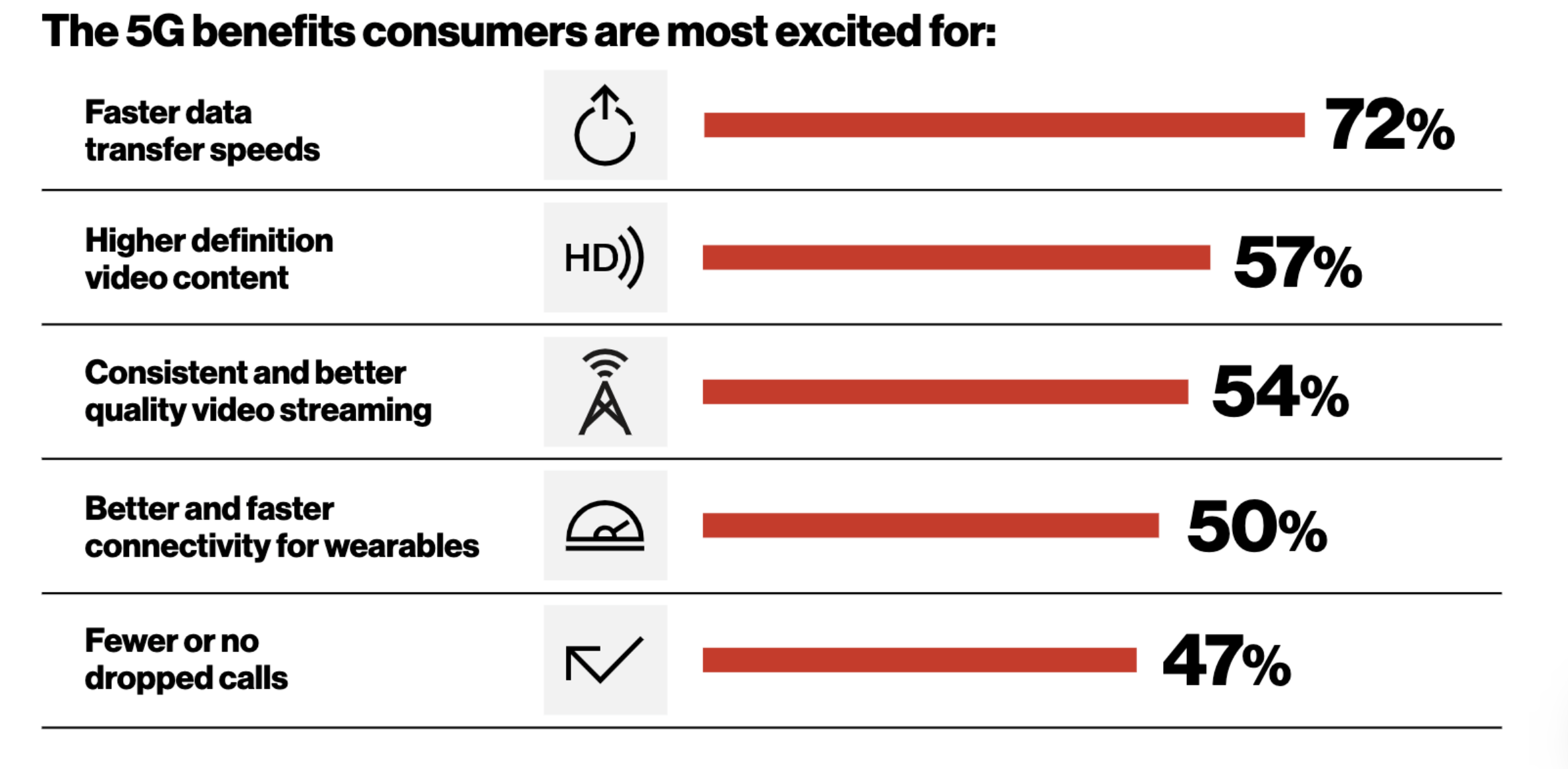 Graph showing the 5G features consumers are excited for