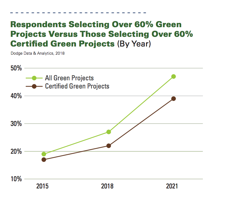 graph depicting green projects versus certified green projects