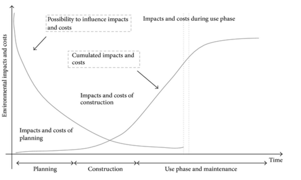 Influence of design decisions on life cycle impacts and costs