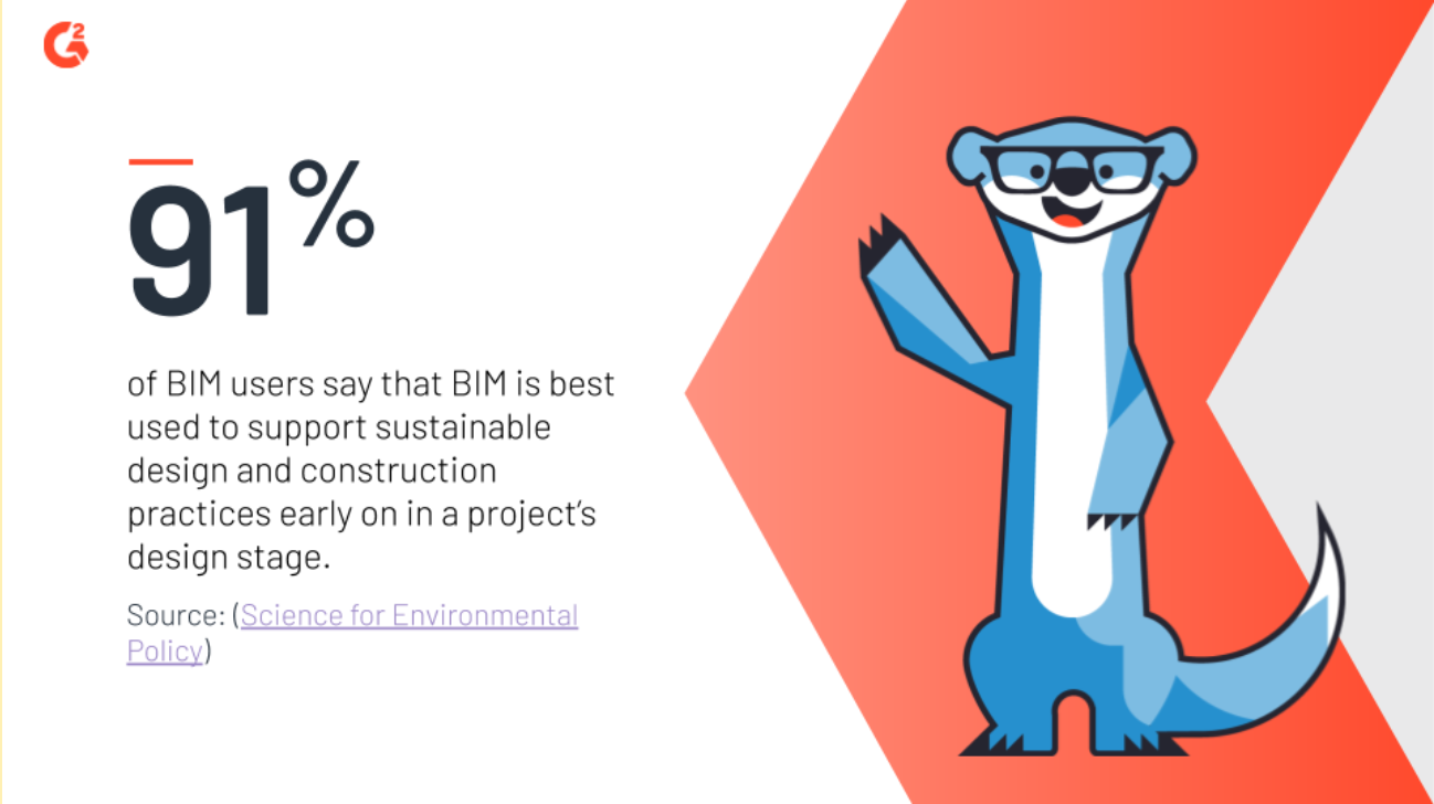 91% of users say that BIM is best used to support sustainable design and construction early in the design stages of a project.