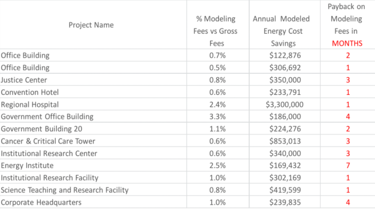 graph displaying rapid ROI from utilizing BEM tools