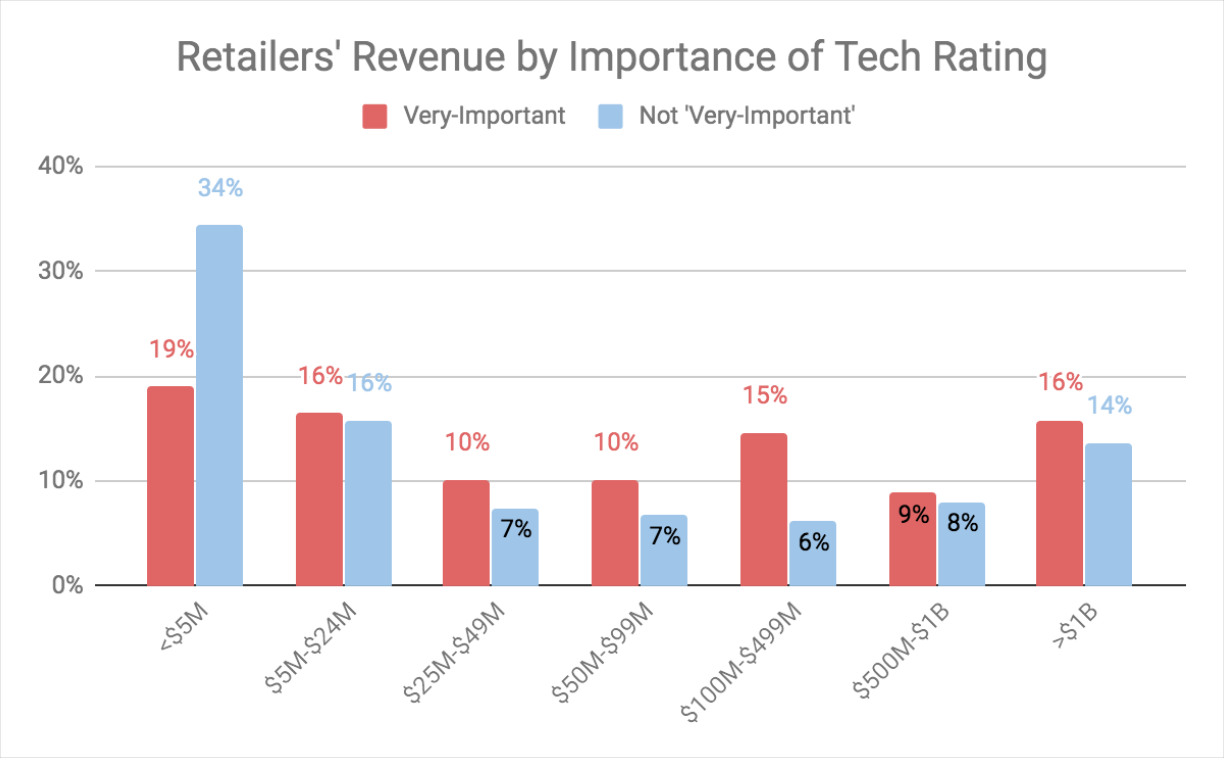 All retailers generating revenue over $5 million reported that they consider technology "very important" versus "not very important" 