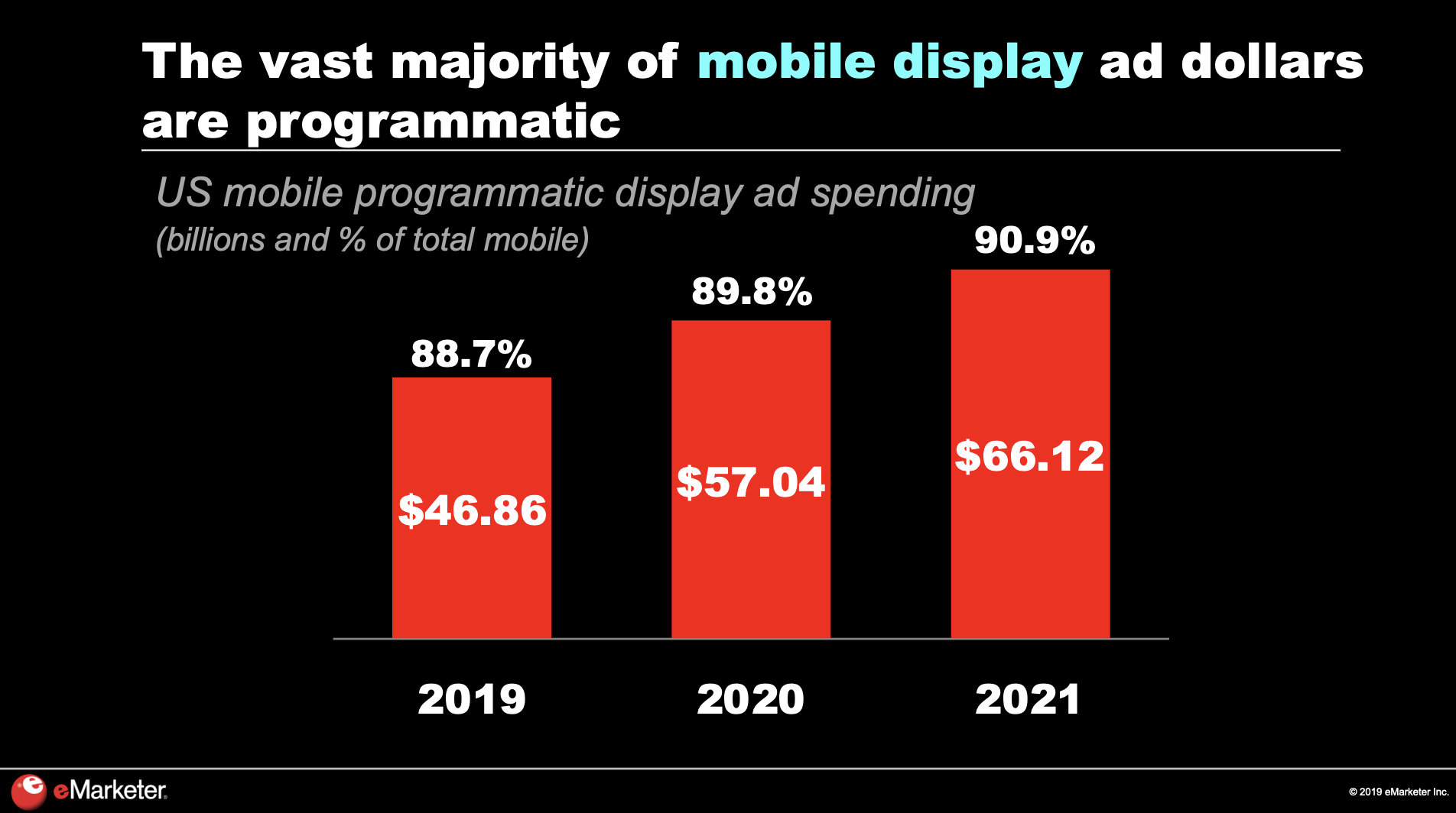 mobile advertising programmatic display ad spending