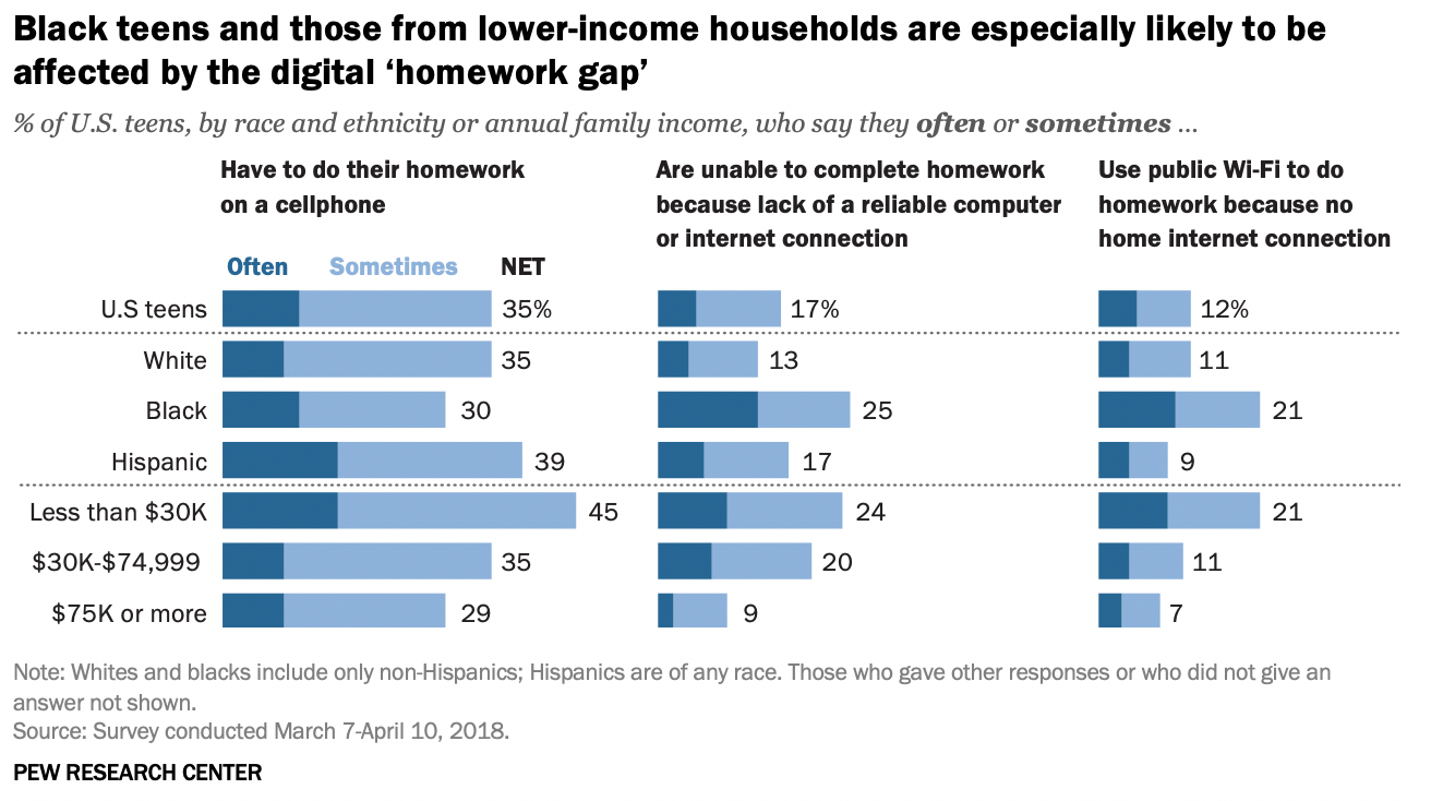 the digital 'homework gap' based on access to internet