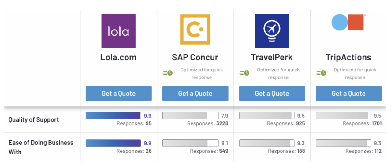 G2's top-rated travel management software