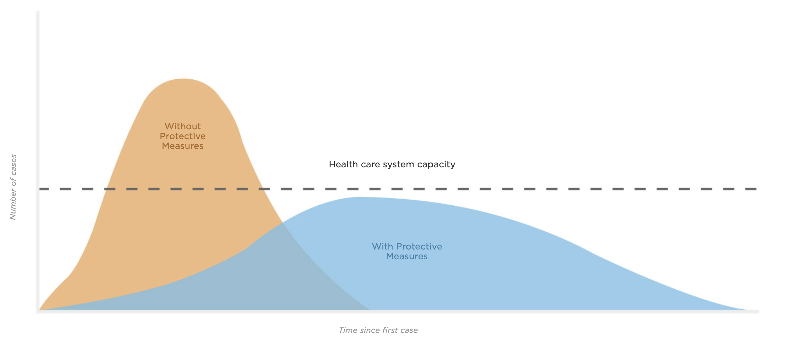 flattening the curve is crucial to not overwhelm the health care system