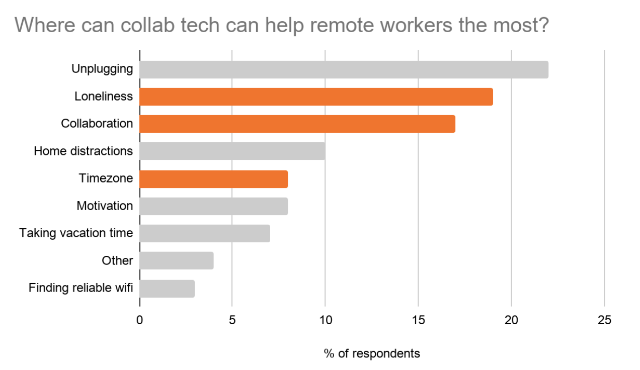 Graph showing where collaboration technology can help remote workers the most. 