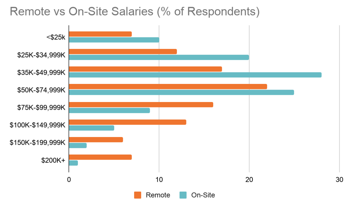 A graph showing remote versus on-site salaries per income levels.