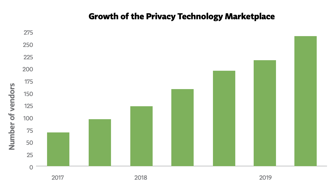 graphic showing the growth of the privacy technology marketplace