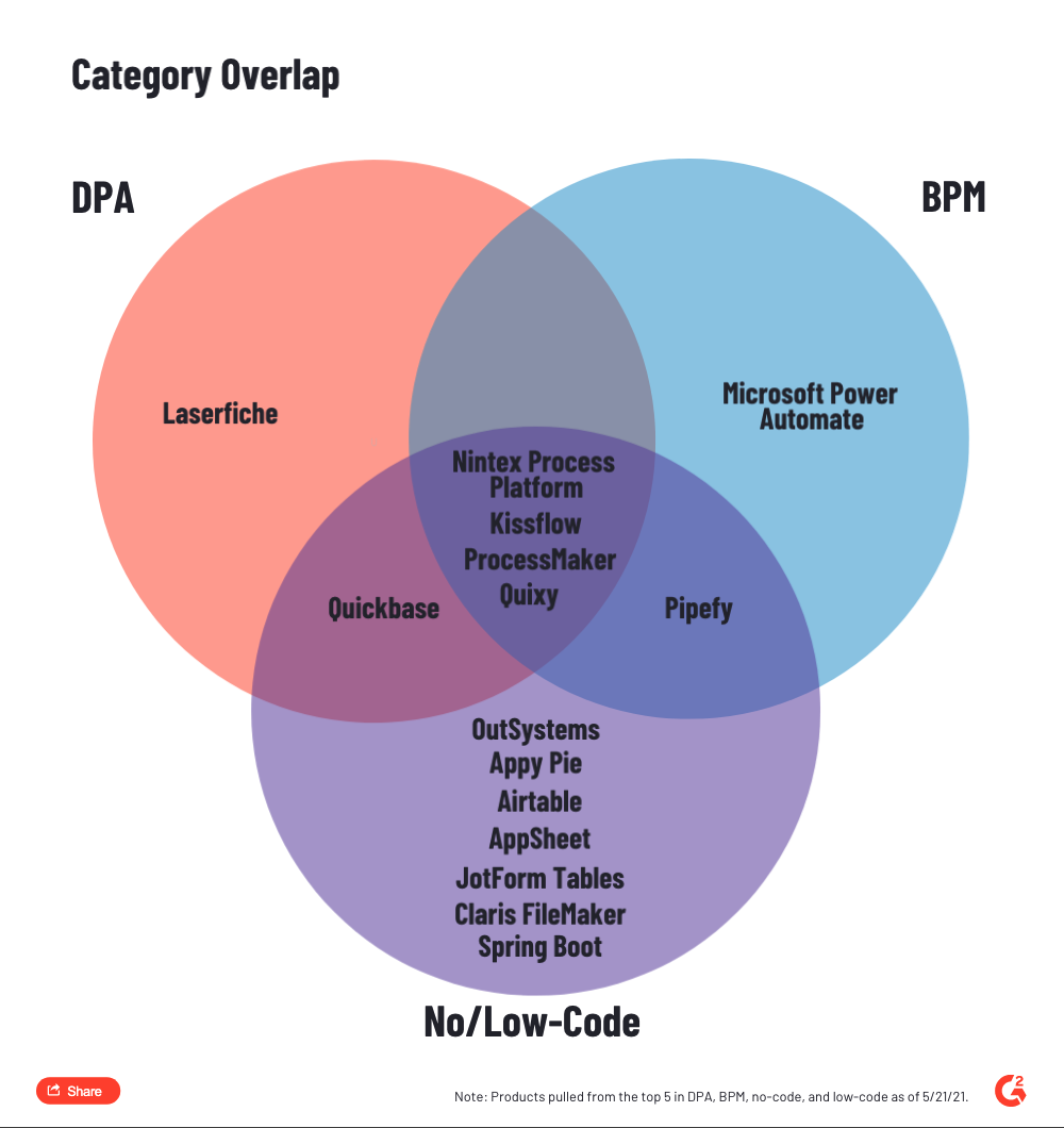 top 5 products in the no-code, low-code, DPA, and BPM space on G2