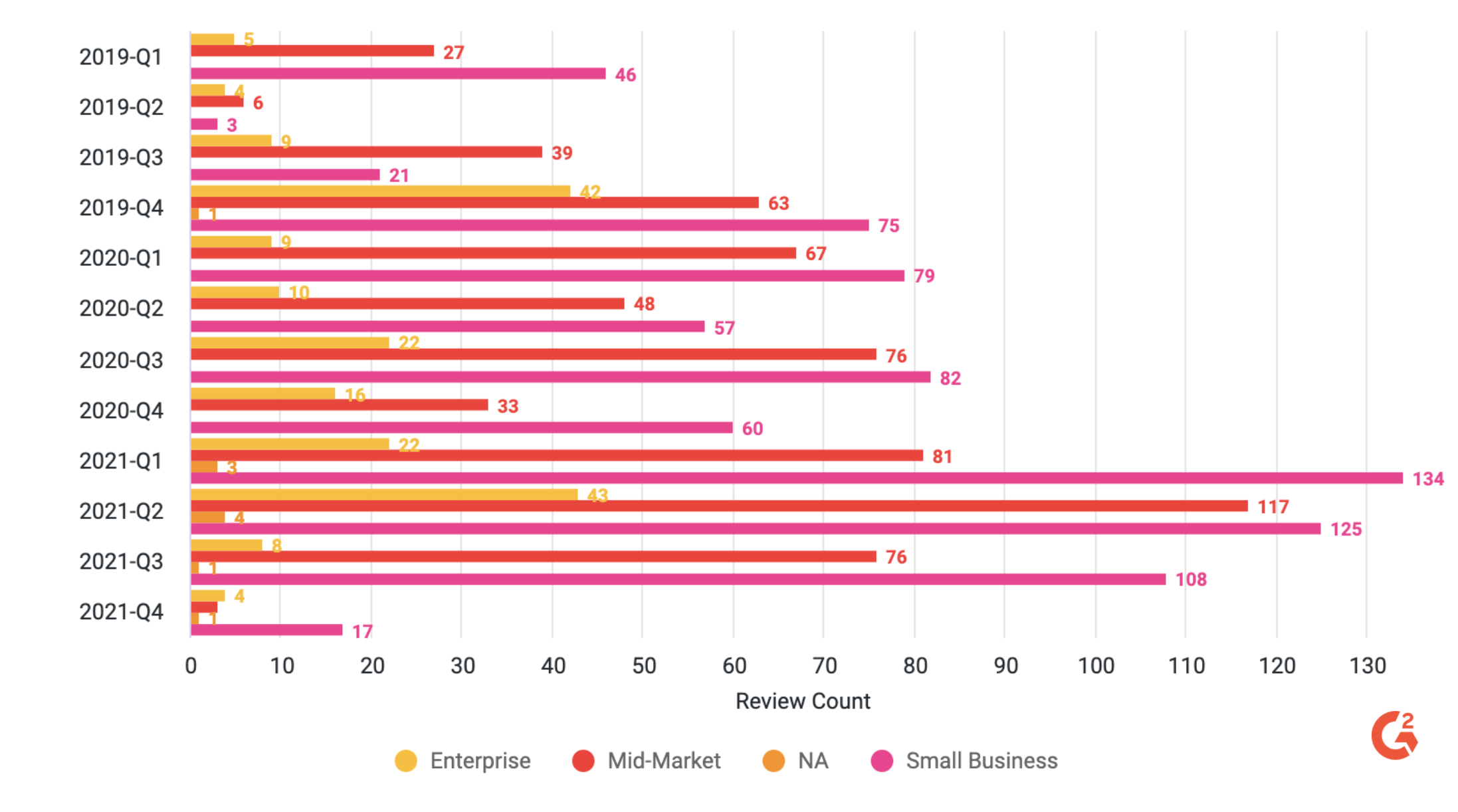 graph showing increase in reviews to digital signage category from the small business segment