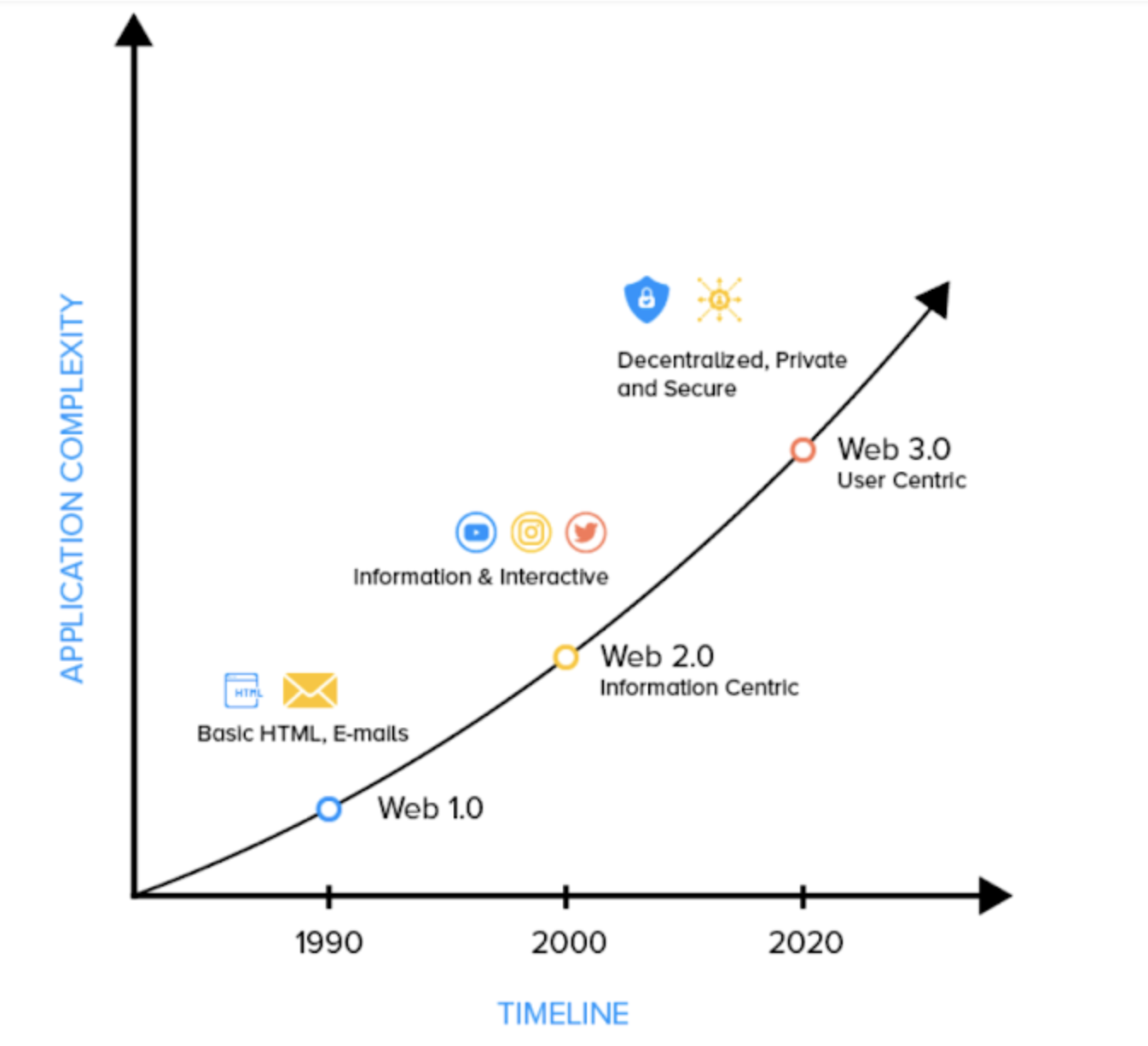 the evolution of the web