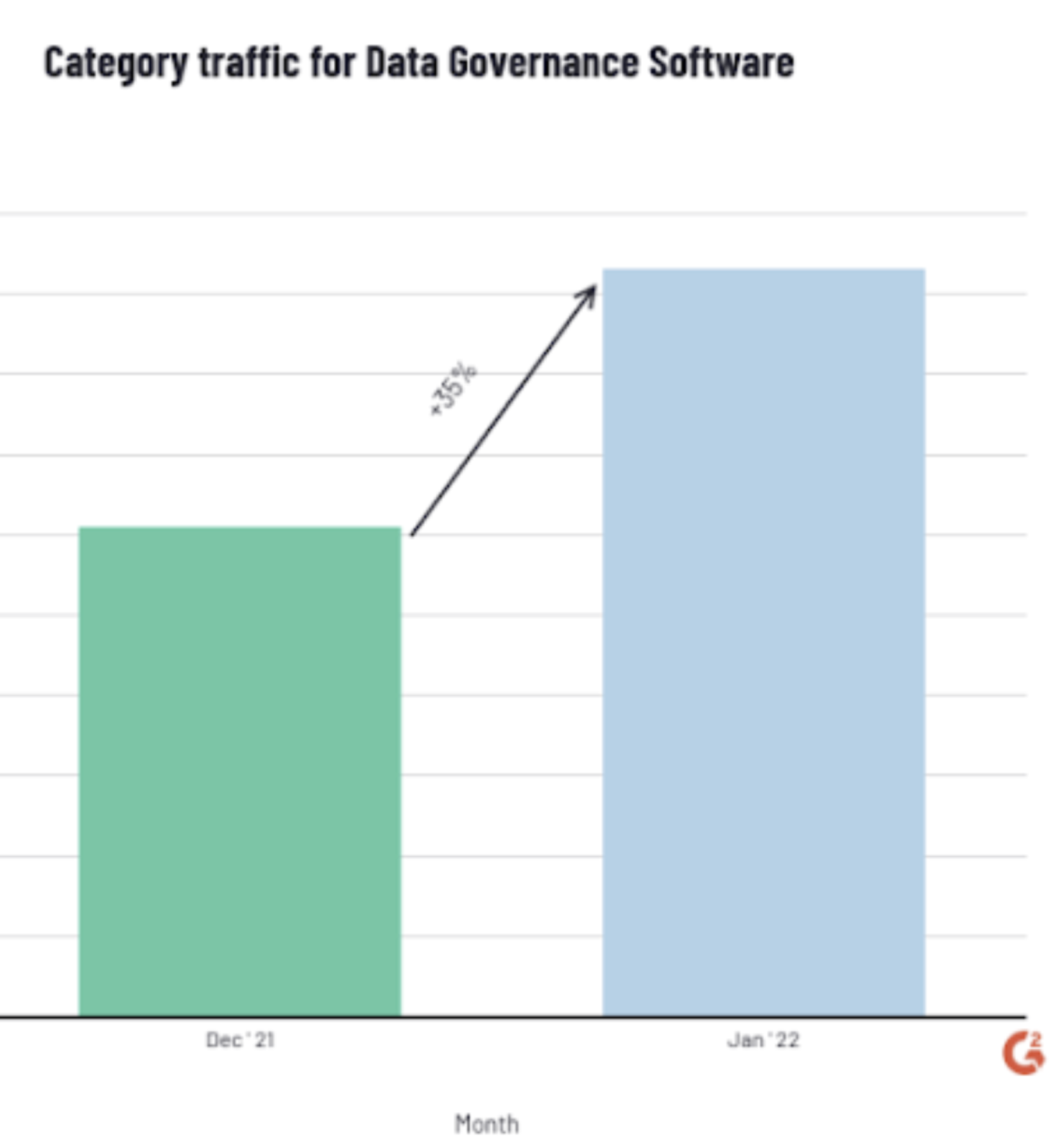 category traffic for data governance software