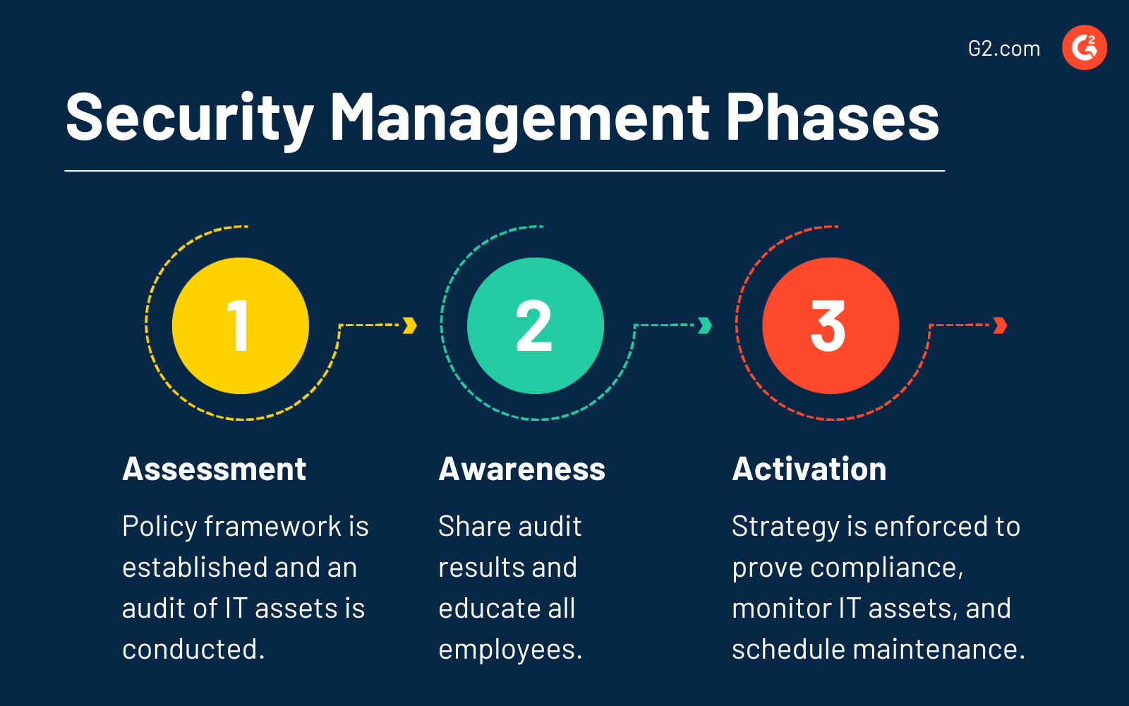 Security Management Phases