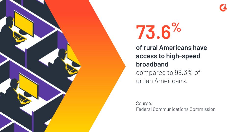 73.6% of rural Americans have access to high-speed broadband compared to 98.3% of urban Americans.