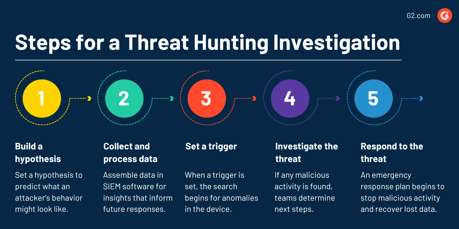 Steps for a Threat Hunting Investigation