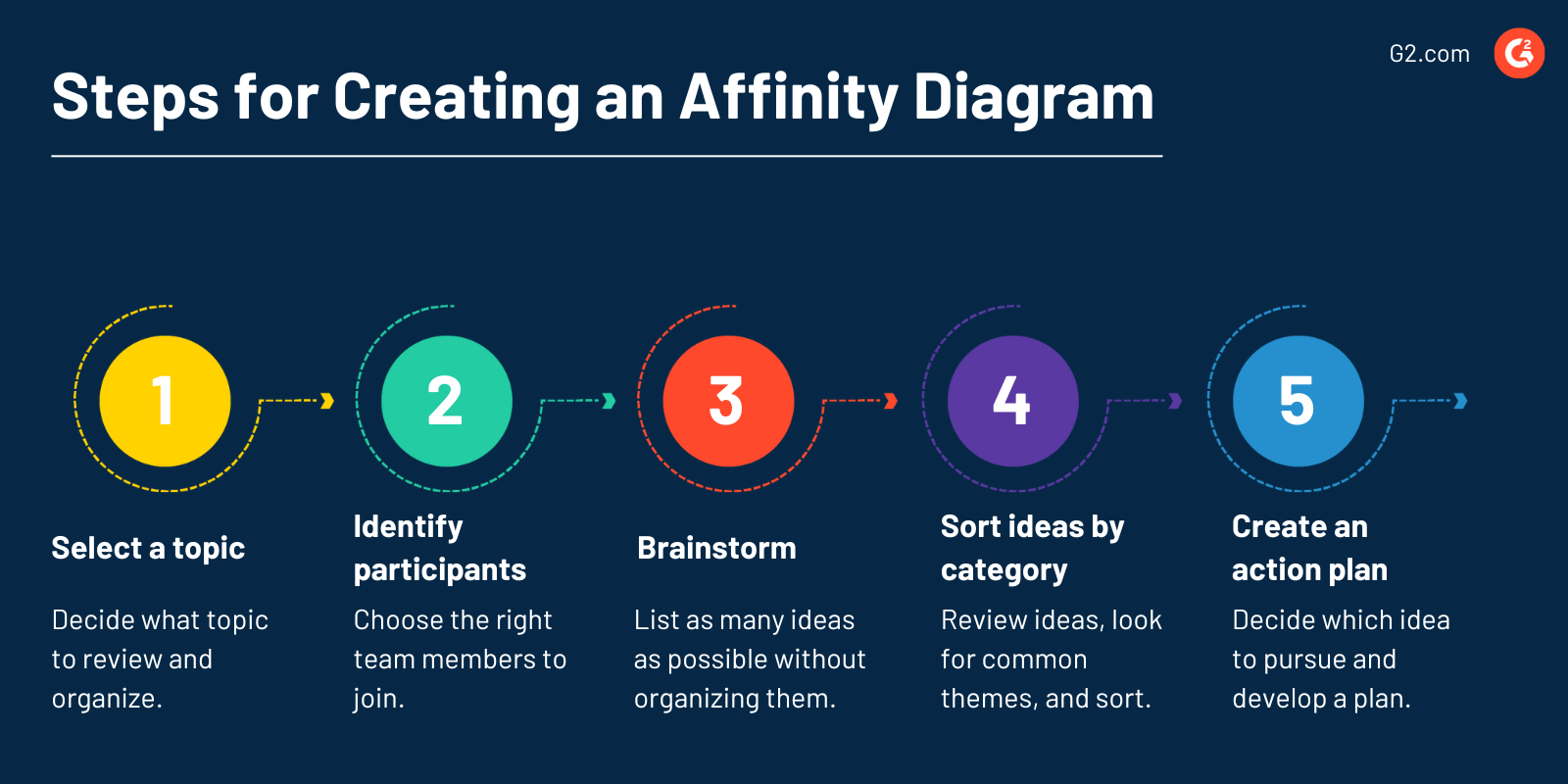 Steps for creating an affinity diagram