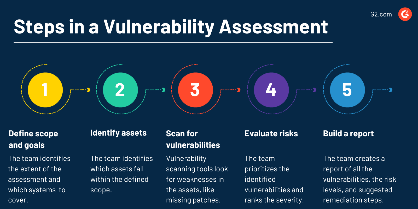 Steps in a Vulnerability Assessment