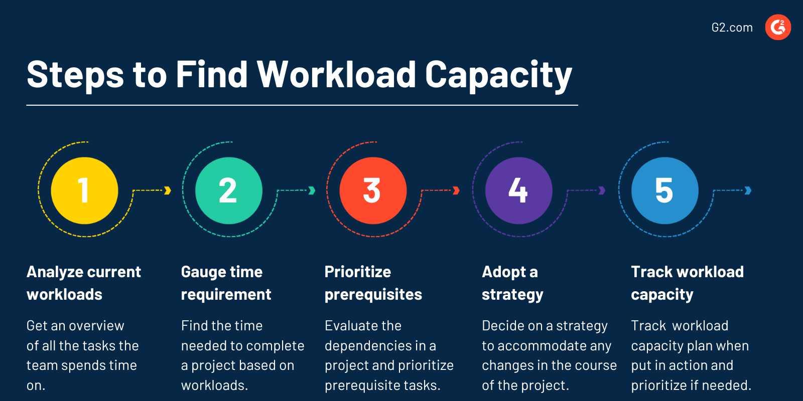 Steps to Find Workload Capacity