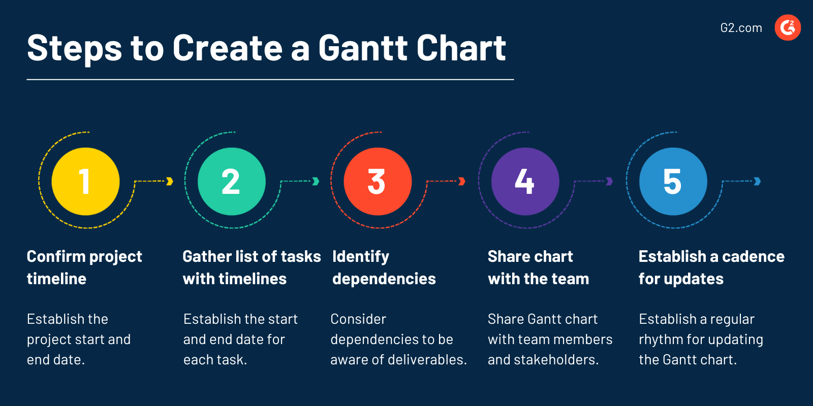 Steps to create a Gantt chart