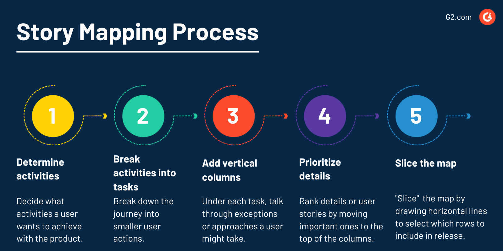 Story Mapping Process