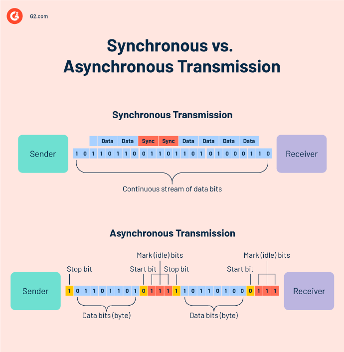 Synchronous vs. asynchronous transmission