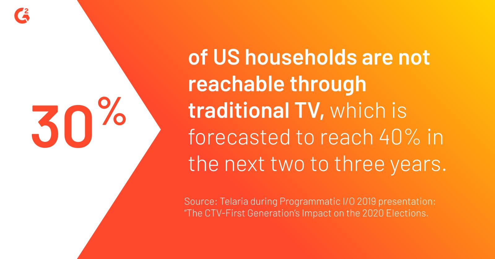 According to Telaria, 30% of U.S. household are not reachable through traditional tv, and that is projected to increase to 40% in the next two to three years 