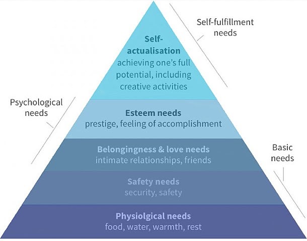 pyramid illustrating Maslow's hierarchy of needs