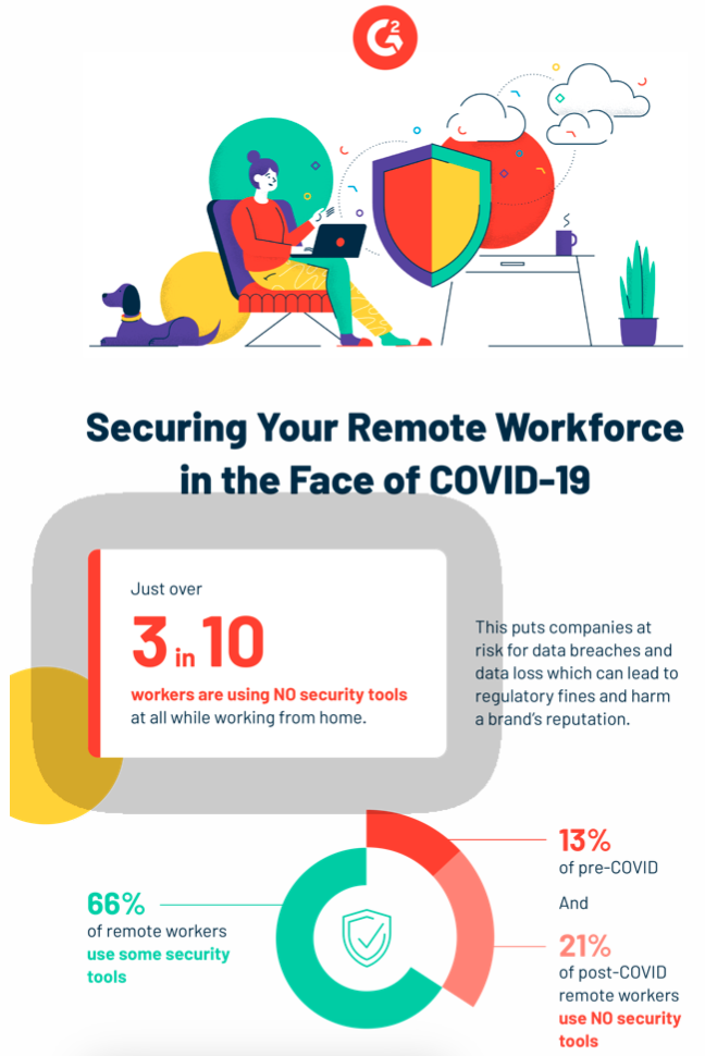 infographic with stats that illustrate remote workforce security during COVID-19