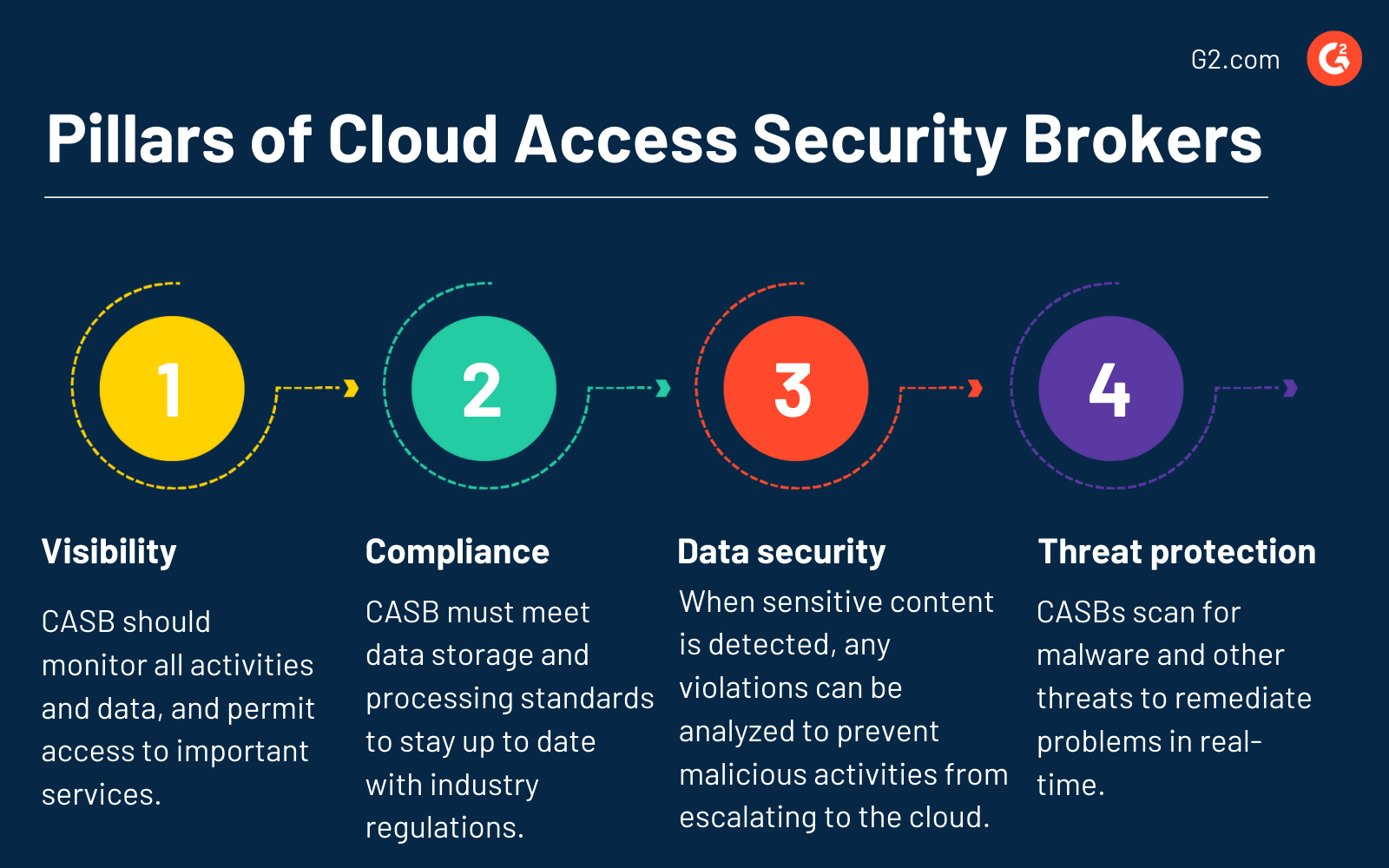 The pillars of cloud access security brokers